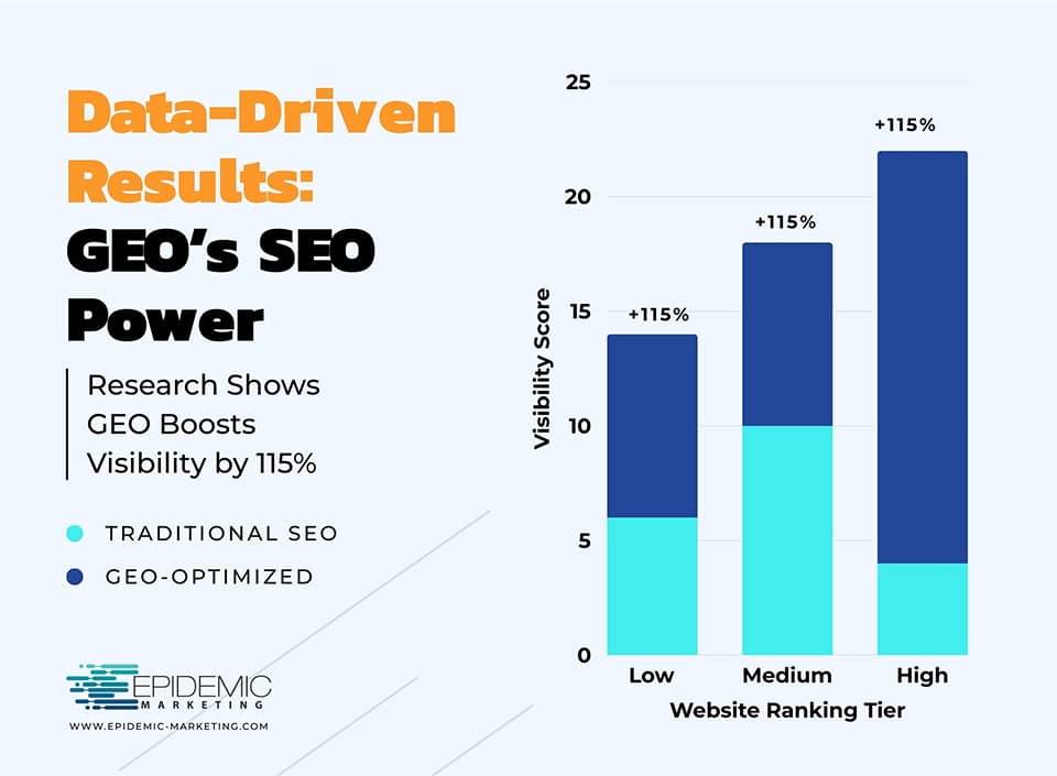 Bar chart comparing traditional SEO and geo-optimized SEO, showing a 115% increase in visibility across low, medium, and high website ranking tiers.