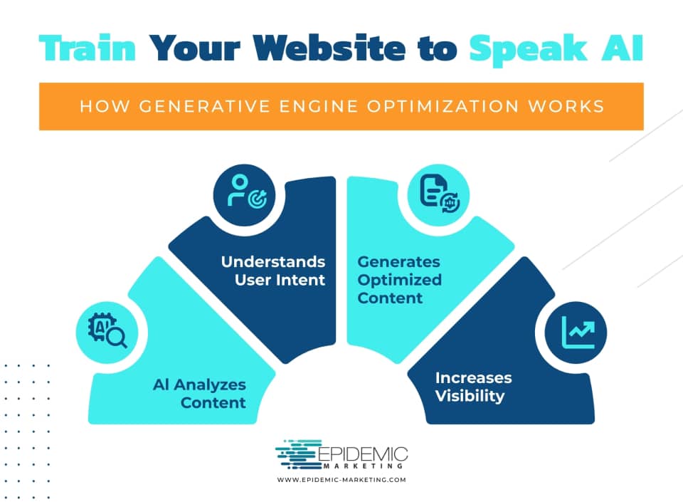 Infographic showing steps of generative engine optimization: AI analyzes content, understands user intent, generates optimized content, and increases website visibility.
