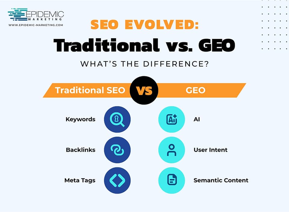 Infographic comparing Traditional SEO (keywords, backlinks, meta tags) with GEO (AI, user intent, semantic content) by Epidemic Marketing.
