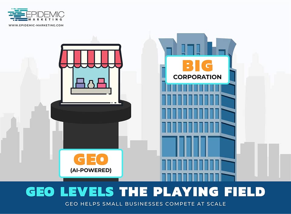 Illustration comparing a small shop labeled "GEO (AI-Powered)" on a pedestal to a tall building labeled "Big Corporation" with text stating GEO helps small businesses compete at scale.