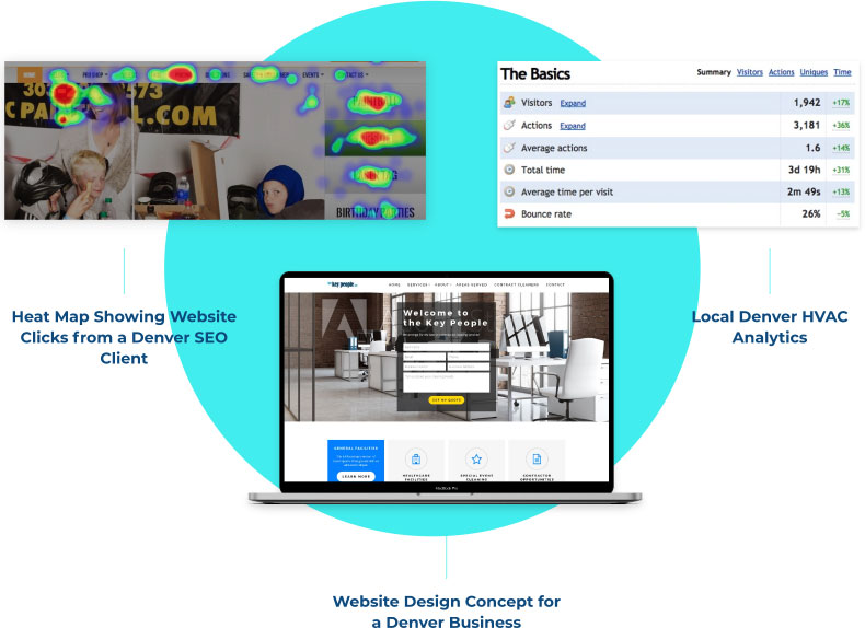 A heatmap of website clicks, analytics summary, and a laptop displaying a website design concept for a Denver HVAC business are shown.