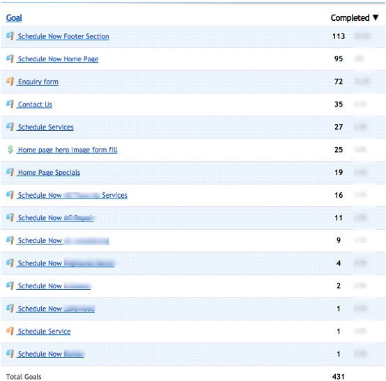 Conversion insights results