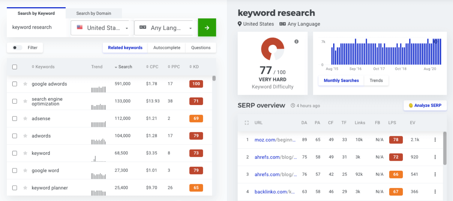 Keyword research data from SERP