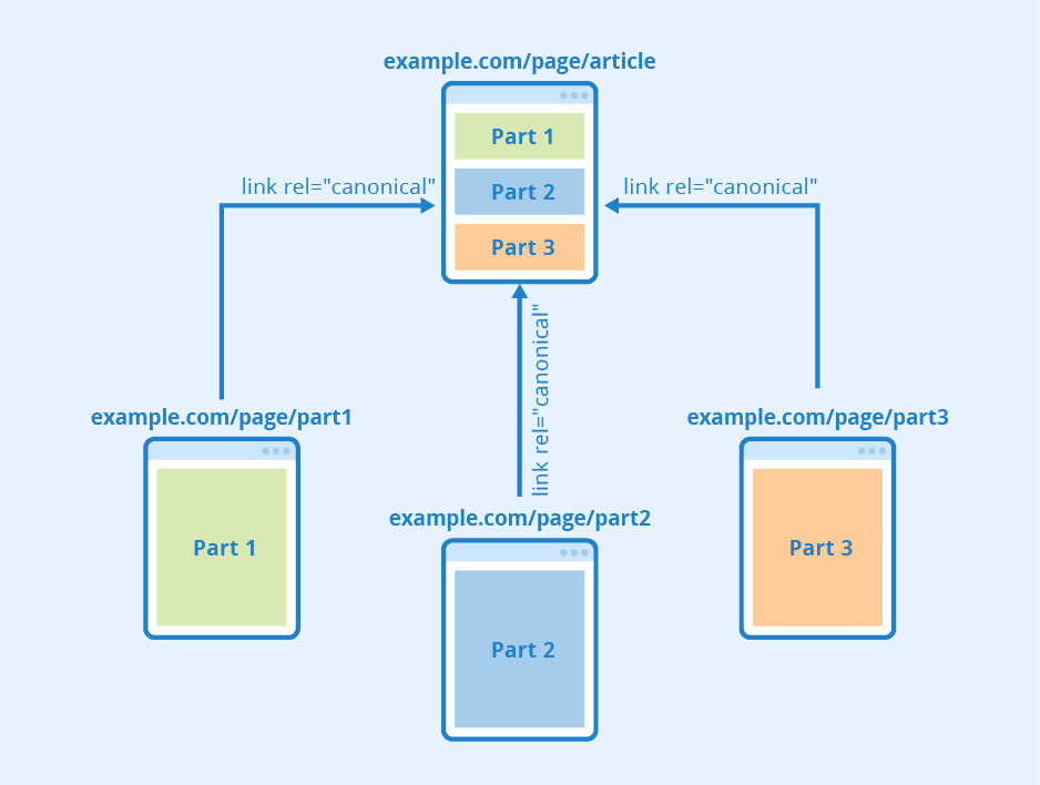 example page for canonical url flowchart