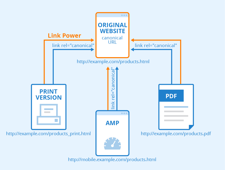 original website canonical url flowchart